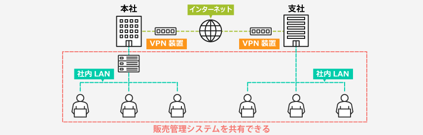 【VPN接続】本支店間データ共有可能な販売管理システム